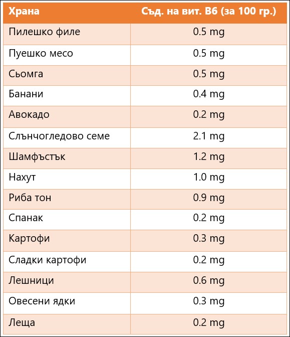 храни, богати на витамин В6