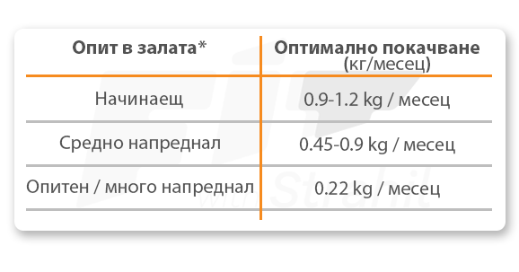 потенциал за мускулен растеж