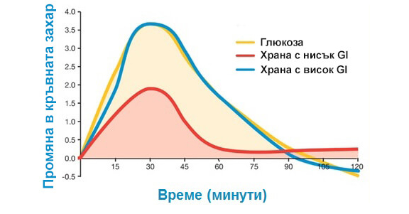 гликемичен индекс скала