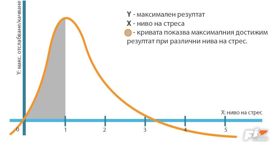 таблица стрес