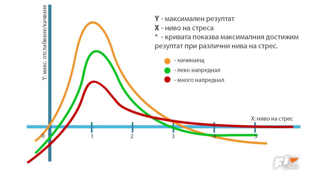 стрес натоварване таблица