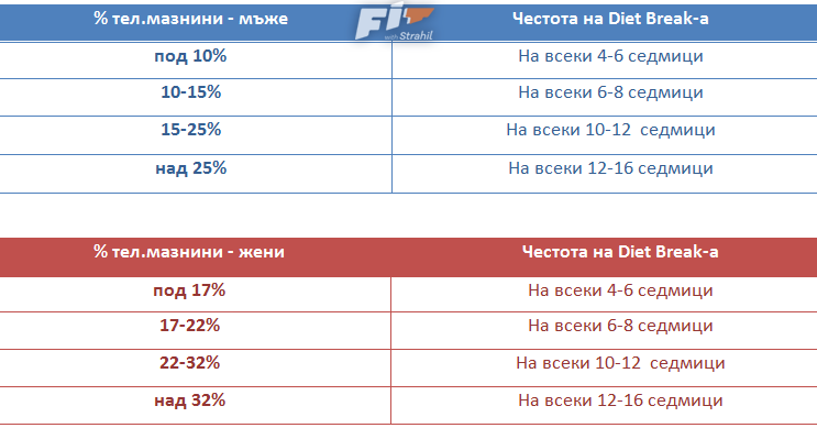 честота на почивка от режима