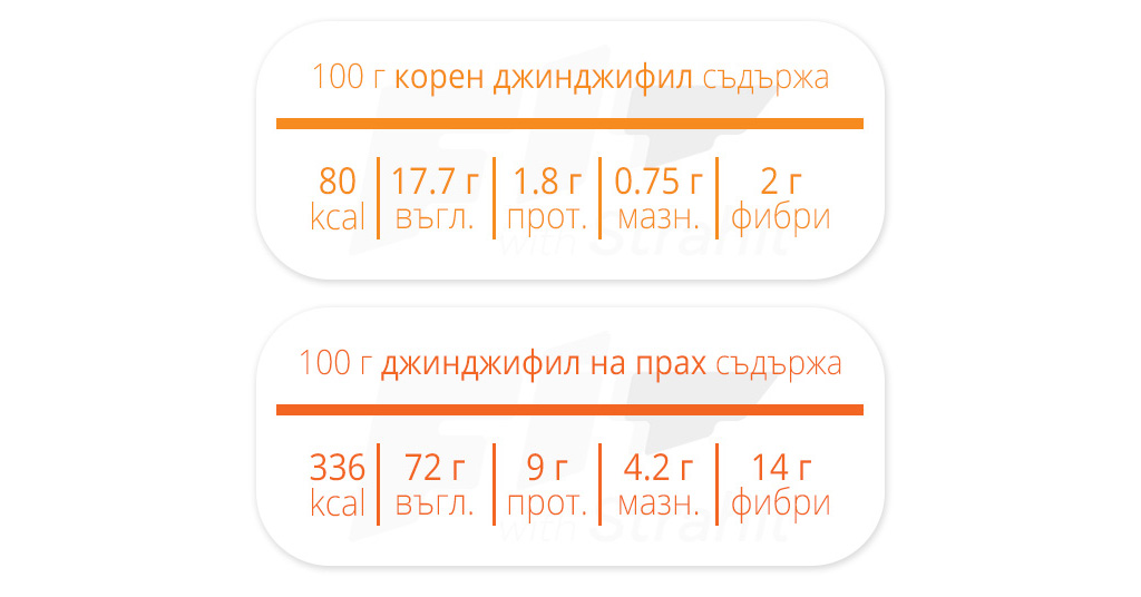 джинджифил калории