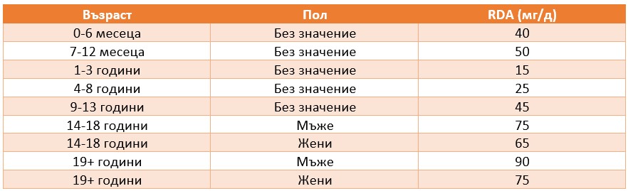 препоръчителен прием на витамин с