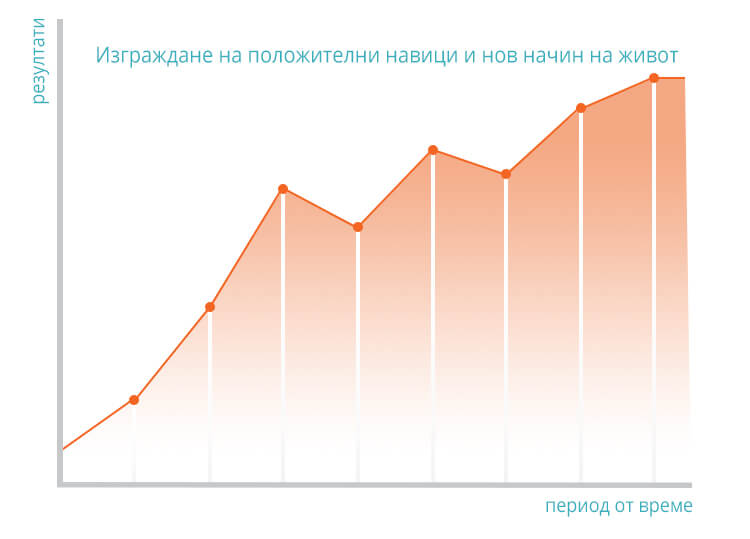 Картинката може да садържа графика изобразяваща резултати с нашия подход
